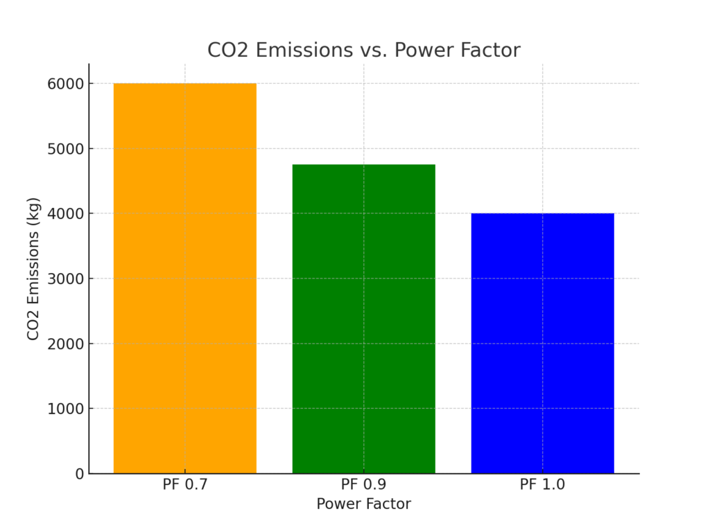 A bar chart titled "CO2 Emissions vs. Power Factor." The chart compares CO2 emissions (in kilograms) for different power factor (PF) levels.
- The x-axis represents power factor levels: PF 0.7, PF 0.9, and PF 1.0.
- The y-axis represents CO2 emissions, ranging from 0 to 6000 kg.
Details:
- PF 0.7 (orange bar): CO2 emissions are the highest at 6000 kg.
- PF 0.9 (green bar): CO2 emissions are reduced to approximately 4500 kg.
- PF 1.0 (blue bar): CO2 emissions are the lowest at around 3000 kg.
The chart highlights that increasing the power factor significantly reduces CO2 emissions, contributing to environmental sustainability.