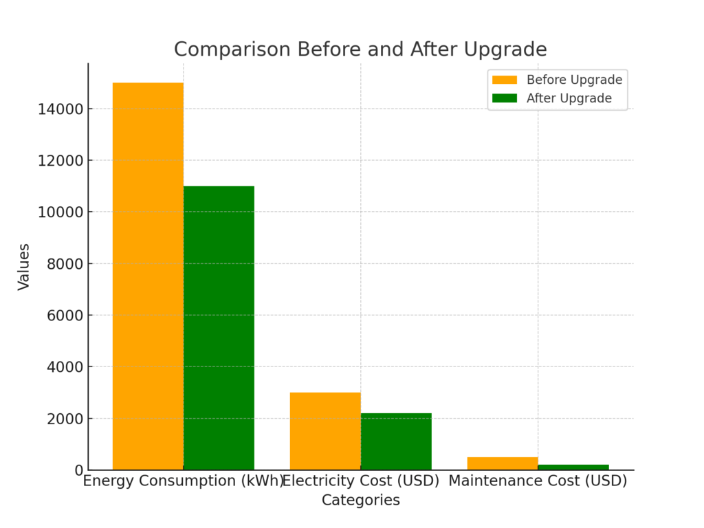 A grouped bar chart titled "Comparison Before and After Upgrade." The chart compares energy consumption, electricity cost, and maintenance cost before and after an upgrade.
- The x-axis represents three categories: Energy Consumption (kWh), Electricity Cost (USD), and Maintenance Cost (USD).
- The y-axis represents the values, ranging from 0 to 14,000.
- The orange bars represent "Before Upgrade," and the green bars represent "After Upgrade."
Details:
- **Energy Consumption (kWh):**
- Before Upgrade (orange): Approximately 14,000 kWh.
- After Upgrade (green): Approximately 10,000 kWh.
- **Electricity Cost (USD):**
- Before Upgrade (orange): Around 2,500 USD.
- After Upgrade (green): Around 2,000 USD.
- **Maintenance Cost (USD):**
- Before Upgrade (orange): Around 500 USD.
- After Upgrade (green): Around 200 USD.
The chart demonstrates significant reductions in all three categories after the upgrade, highlighting the benefits of improved efficiency and lower costs.