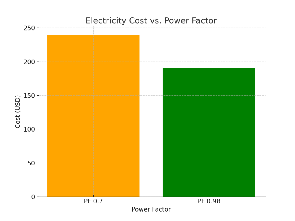 A bar chart titled "Electricity Cost vs. Power Factor." The chart compares electricity costs (in USD) for two power factor levels.
- The x-axis represents power factor levels: PF 0.7 and PF 0.98.
- The y-axis represents electricity costs, ranging from 0 to 250 USD.
Details:
- PF 0.7 (orange bar): Electricity cost is approximately 250 USD.
- PF 0.98 (green bar): Electricity cost is lower, approximately 200 USD.
The chart demonstrates that a higher power factor (PF 0.98) leads to reduced electricity costs compared to a lower power factor (PF 0.7).