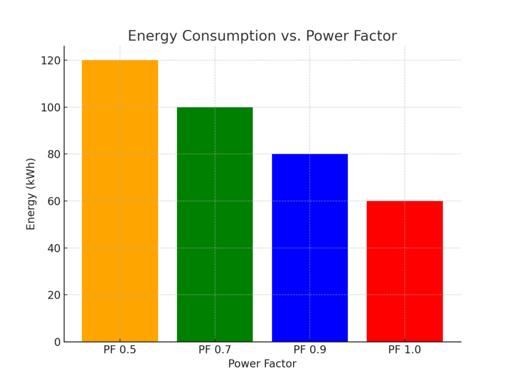 A bar chart titled "Energy Consumption vs. Power Factor." The chart illustrates how energy consumption (in kWh) varies with different power factor (PF) levels.
- The x-axis represents power factor levels: PF 0.5, PF 0.7, PF 0.9, and PF 1.0.
- The y-axis represents energy consumption, ranging from 0 to 120 kWh.
Details:
- PF 0.5 (orange bar): Energy consumption is the highest, around 120 kWh.
- PF 0.7 (green bar): Energy consumption decreases to approximately 100 kWh.
- PF 0.9 (blue bar): Energy consumption is further reduced to about 80 kWh.
- PF 1.0 (red bar): Energy consumption is the lowest, around 70 kWh.
The chart highlights the correlation between higher power factor and reduced energy consumption.
