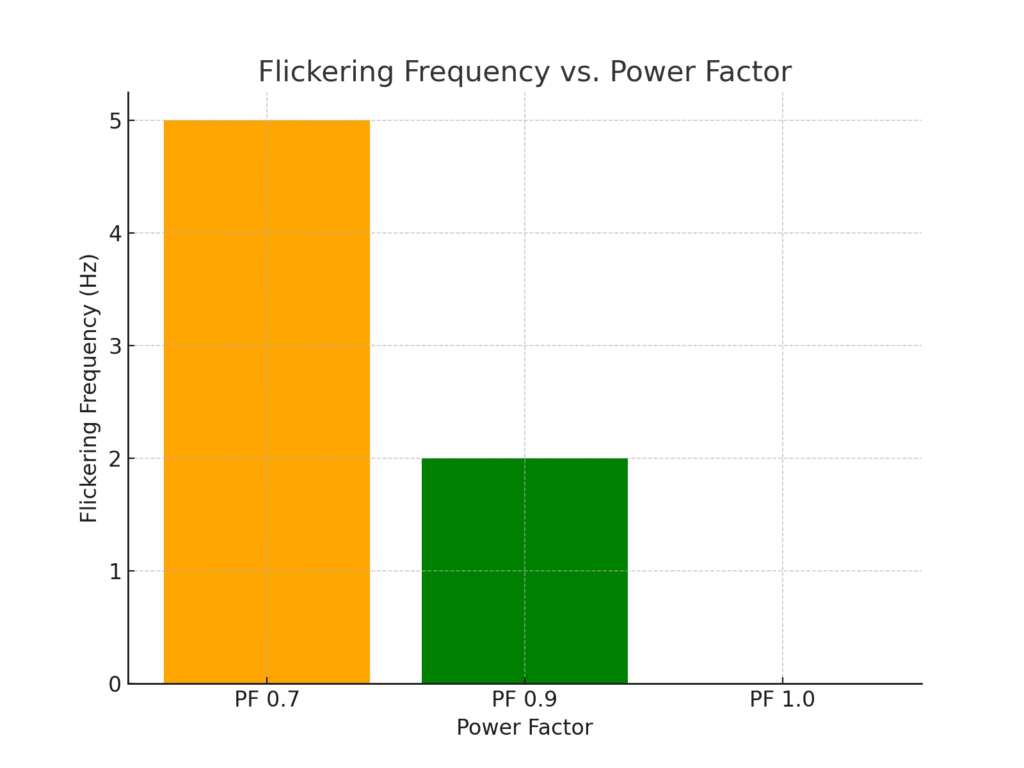 A bar chart titled "Flickering Frequency vs. Power Factor." The chart compares flickering frequency (in Hz) at different power factor (PF) levels.
- The x-axis represents power factor levels: PF 0.7, PF 0.9, and PF 1.0.
- The y-axis represents flickering frequency, ranging from 0 to 5 Hz.
Details:
- PF 0.7 (orange bar): Flickering frequency is the highest at 5 Hz.
- PF 0.9 (green bar): Flickering frequency is reduced to 2 Hz.
- PF 1.0 (not shown as a bar): Flickering frequency is assumed to approach 0 Hz.
The chart illustrates that higher power factors reduce flickering frequency, improving light stability.