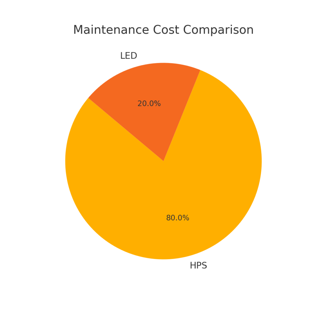 A pie chart titled "Maintenance Cost Comparison." The chart compares the maintenance costs of two lighting technologies:
- **LED (orange segment):** Represents 20% of the total maintenance cost.
- **HPS (yellow segment):** Represents 80% of the total maintenance cost.
The chart highlights that LED lights have significantly lower maintenance costs compared to HPS (High-Pressure Sodium) lights.