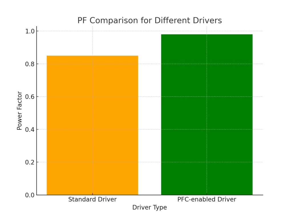 A bar chart titled "PF Comparison for Different Drivers." The chart compares the power factor (PF) for two types of drivers:
- The x-axis represents the driver types: "Standard Driver" and "PFC-enabled Driver."
- The y-axis represents the power factor, ranging from 0.0 to 1.0.
Details:
- **Standard Driver (orange bar):** Power factor is approximately 0.8.
- **PFC-enabled Driver (green bar):** Power factor is 1.0, indicating optimal efficiency.
The chart demonstrates that PFC-enabled drivers achieve a higher power factor compared to standard drivers, highlighting their improved energy efficiency.