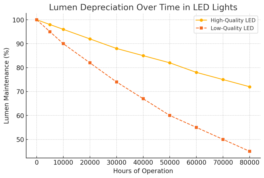 Comparison of lumen depreciation in high-quality vs. low-quality LEDs over time.