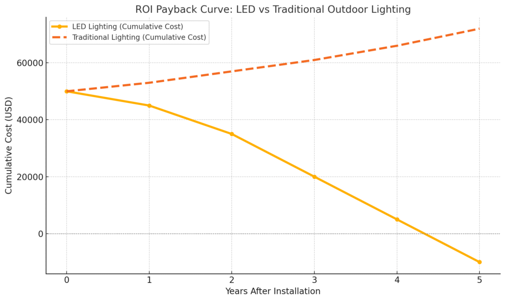 ROI payback curve comparing cumulative costs of LED vs traditional outdoor lighting over 5 years, showing LED dropping below zero after year 4 while traditional lighting costs increase steadily.