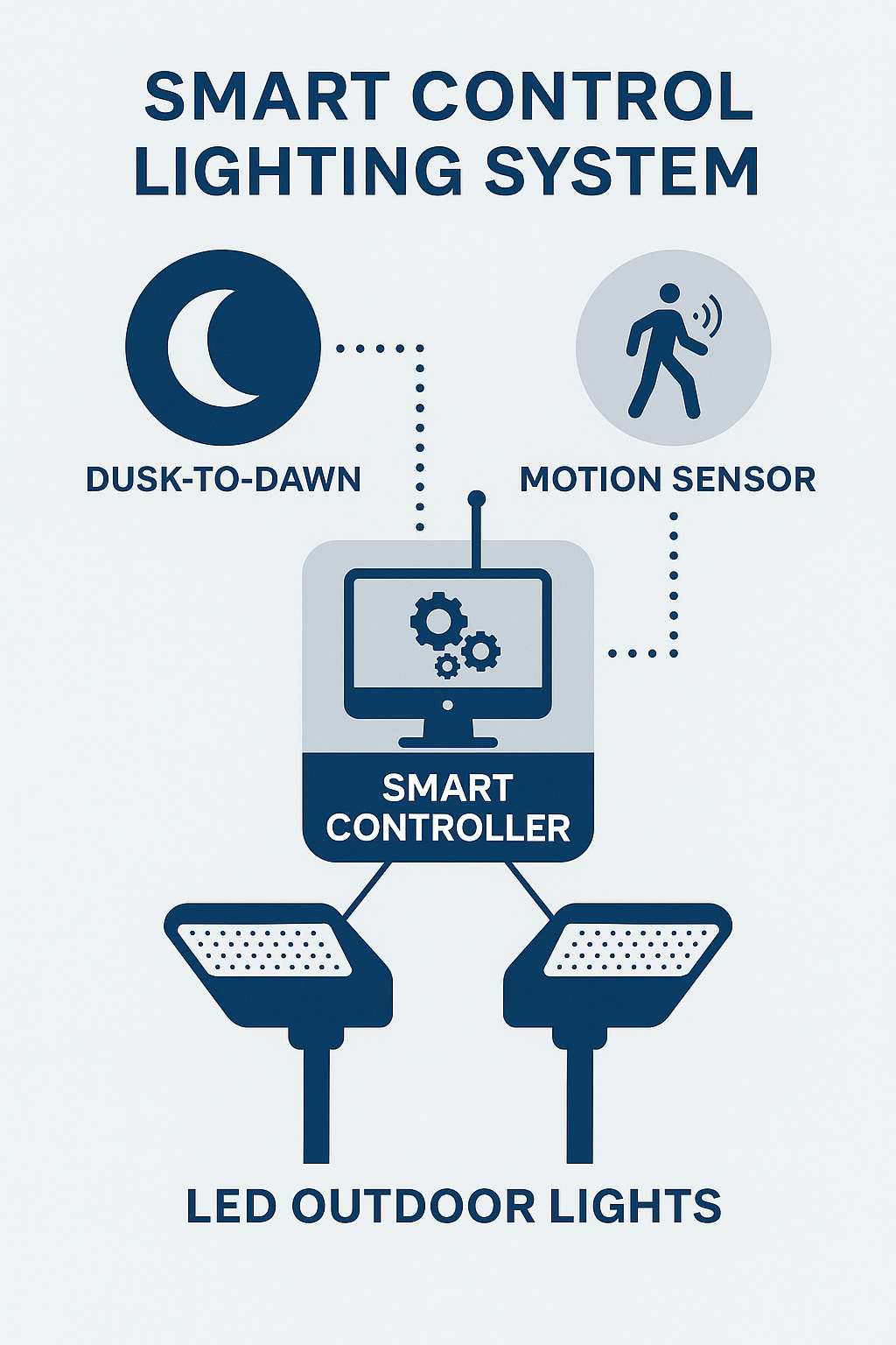 Diagram of a smart outdoor lighting system showing dusk-to-dawn sensor and motion sensor connected to a smart controller, which manages two LED outdoor lights.
