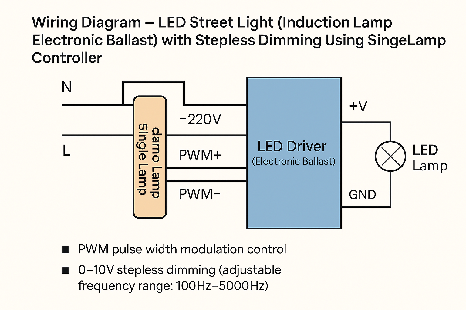 Wiring diagram of an LED street light system using a single lamp controller with PWM dimming, showing the connection between AC power, controller, LED driver, and high-pressure LED lamp.