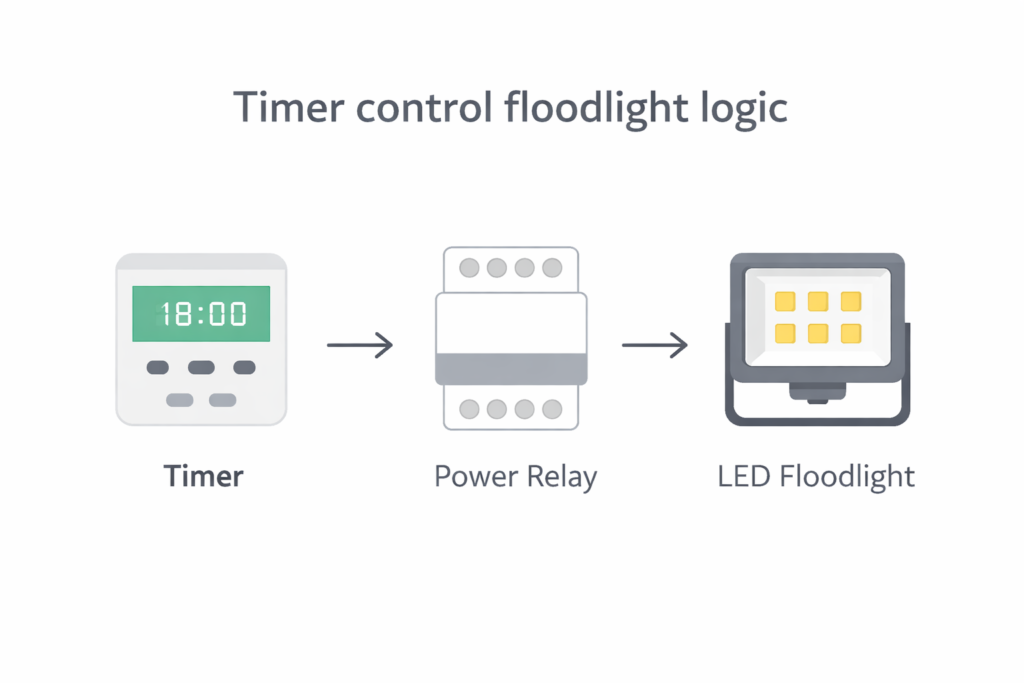 Timer control floodlight logic diagram showing timer, power relay, and LED floodlight connection