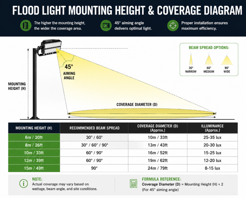 Flood light installation diagram showing mounting height, beam angle and coverage area with 45 degree aiming angle