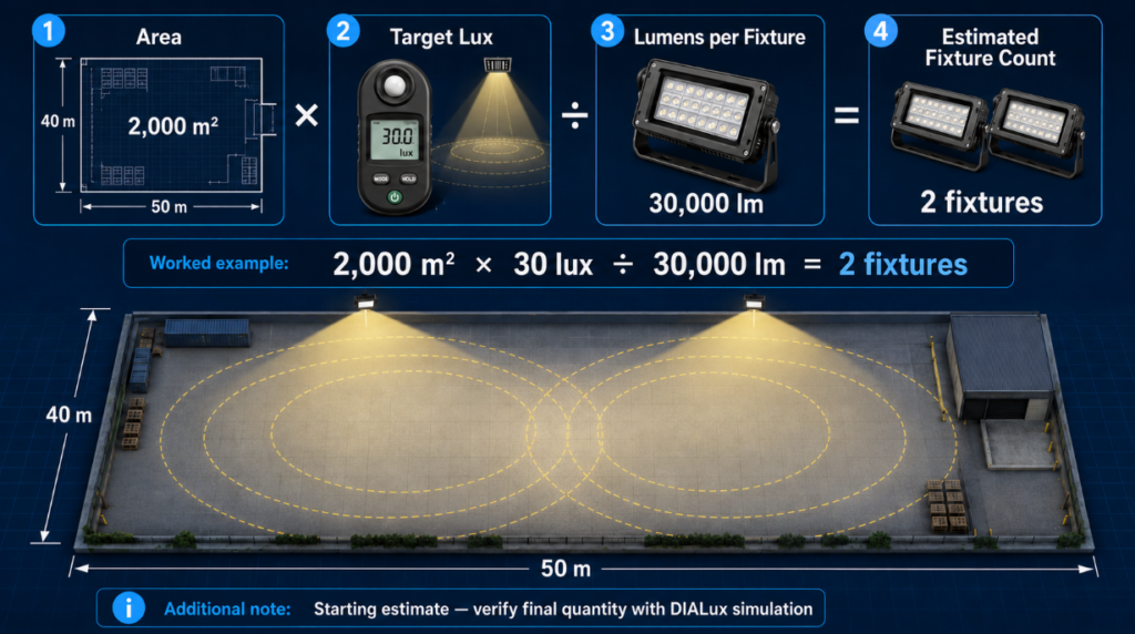 Commercial floodlight quantity calculation using area, target lux and fixture lumens