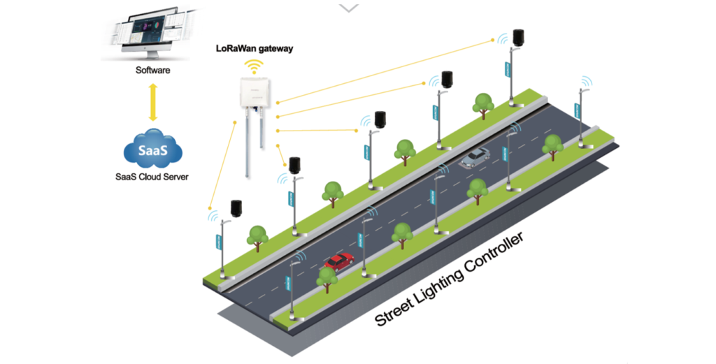 `LoRaWAN smart street lighting control system with gateway and cloud software`